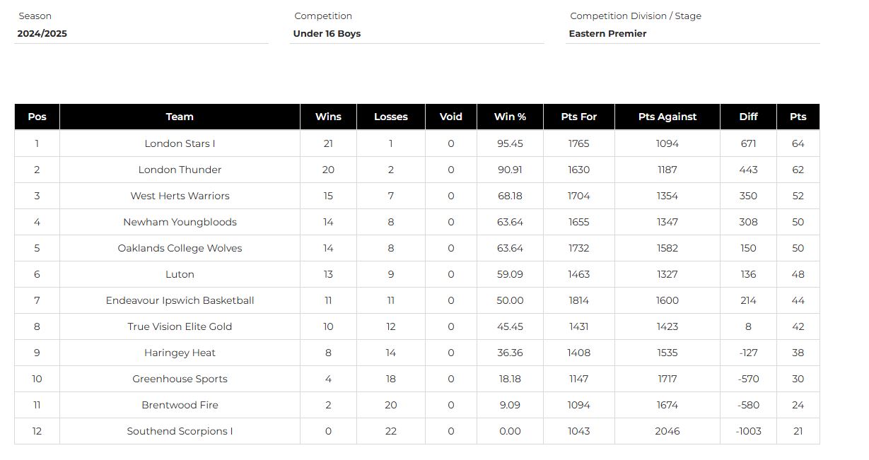 U16s Basketball England Premier Table